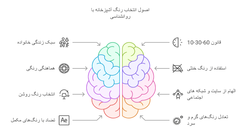 نکات مهم در انتخاب رنگ آشپزخانه از نظر روانشناسی