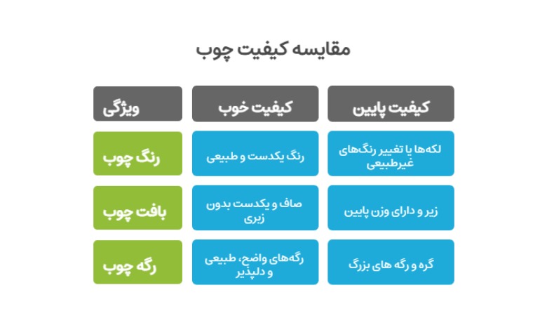 مقایسه کیفیت چوب